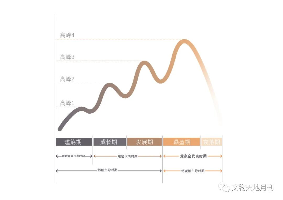 文物研究| 浙江古代青瓷综论