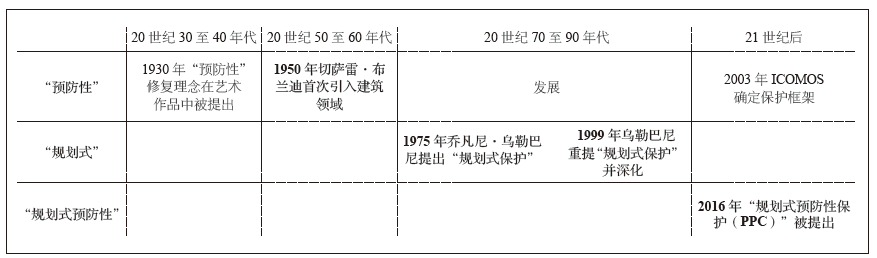 意大利文化区遗产预防性保护经验与启示