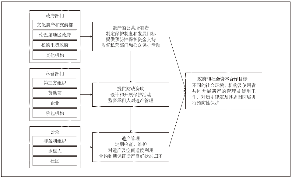 意大利文化区遗产预防性保护经验与启示